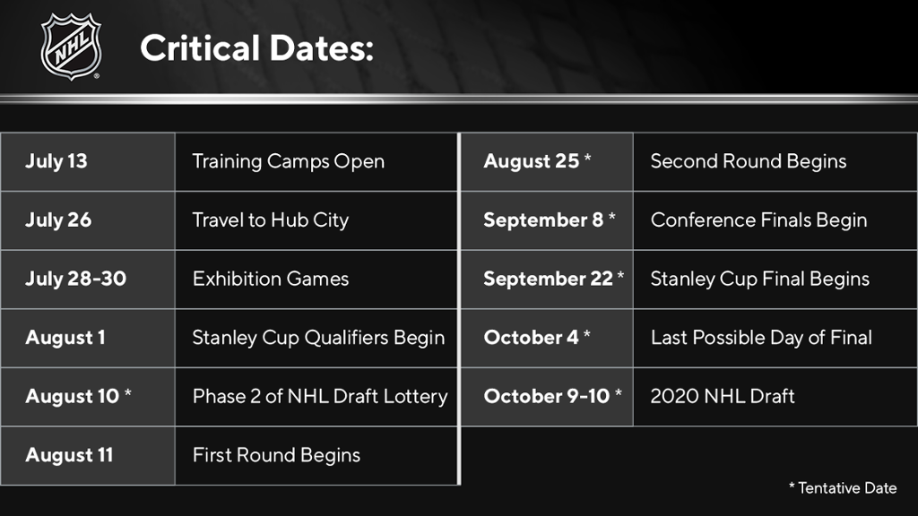 NHL bude pokračovať 1. augusta